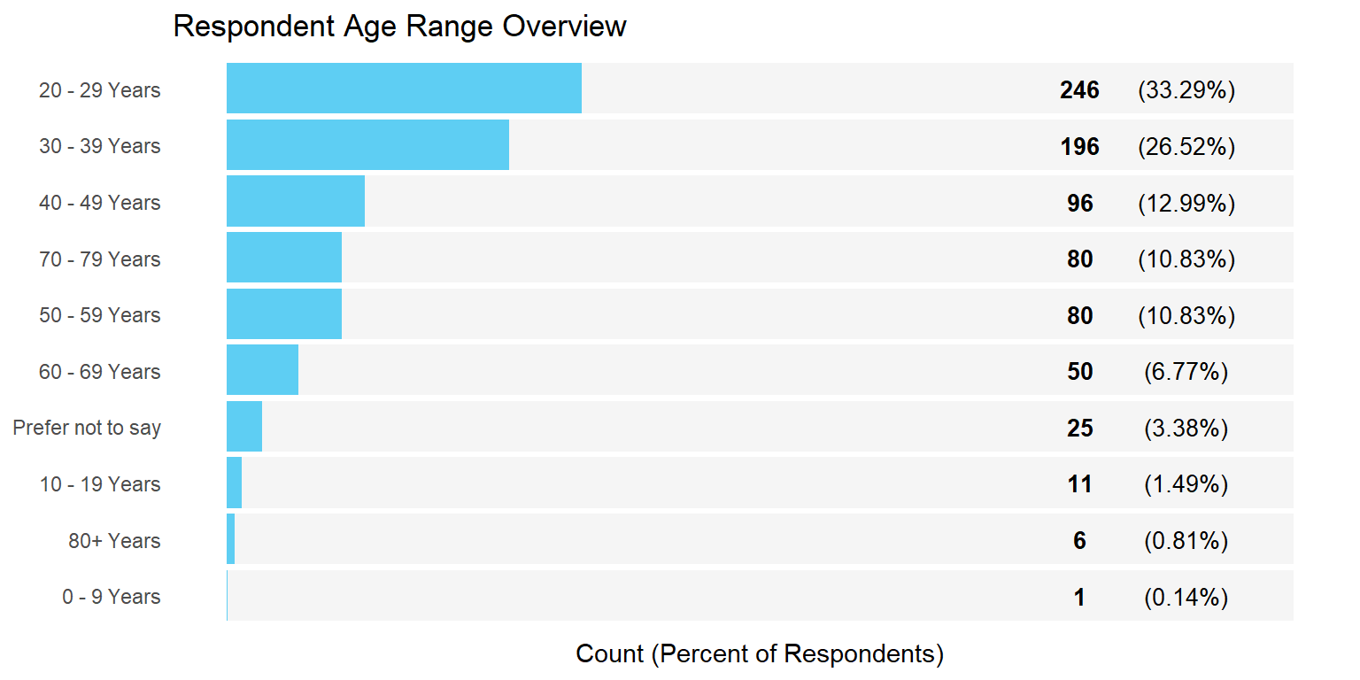 Bar Chart For Age Range