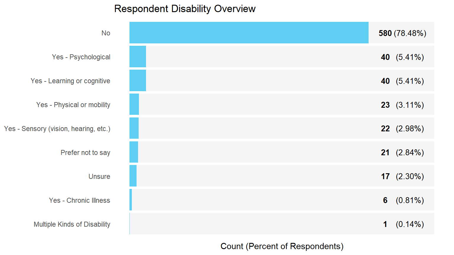 Bar Chart For Disability Status
