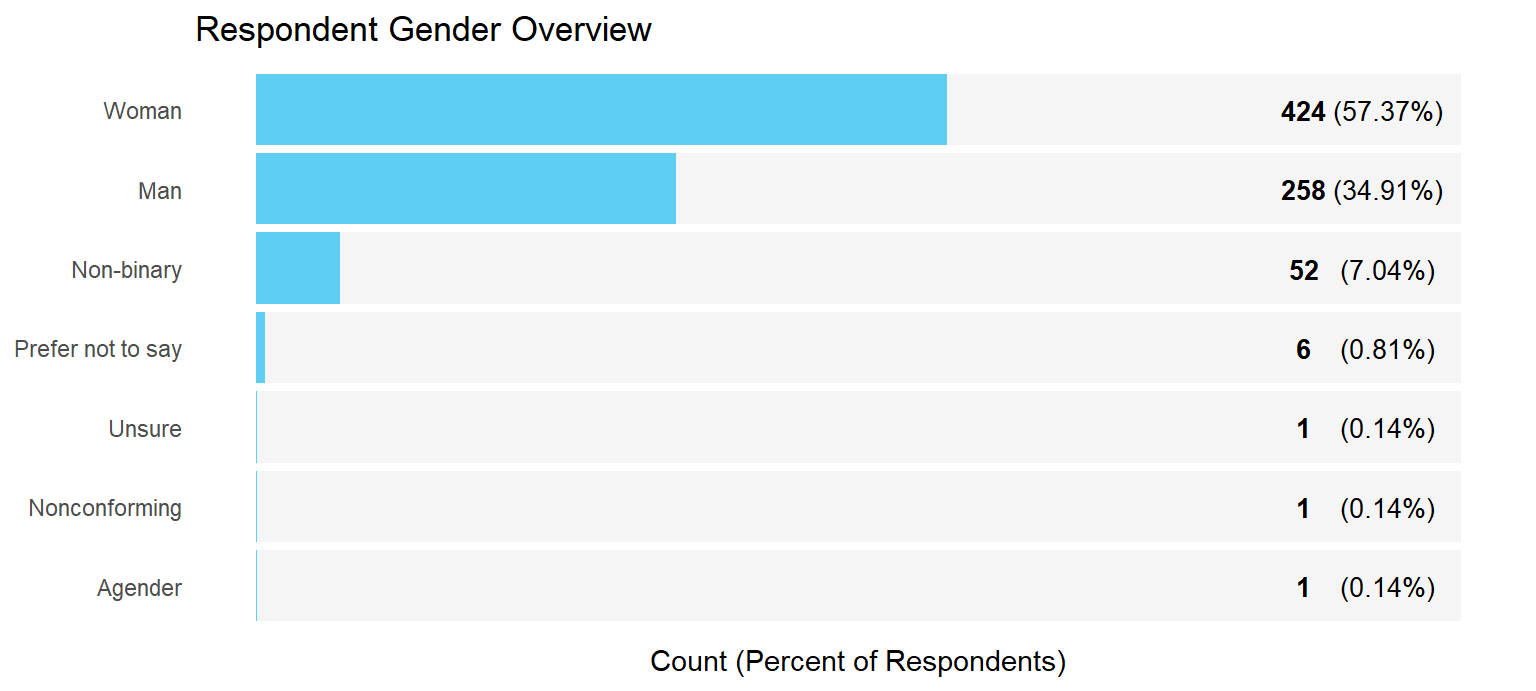 Bar Chart For Gender