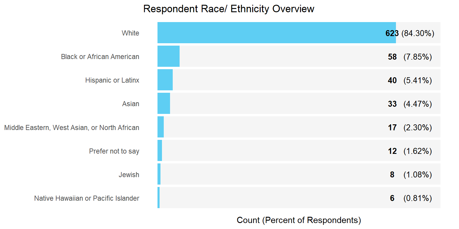 Bar Chart For Race Ethnicity