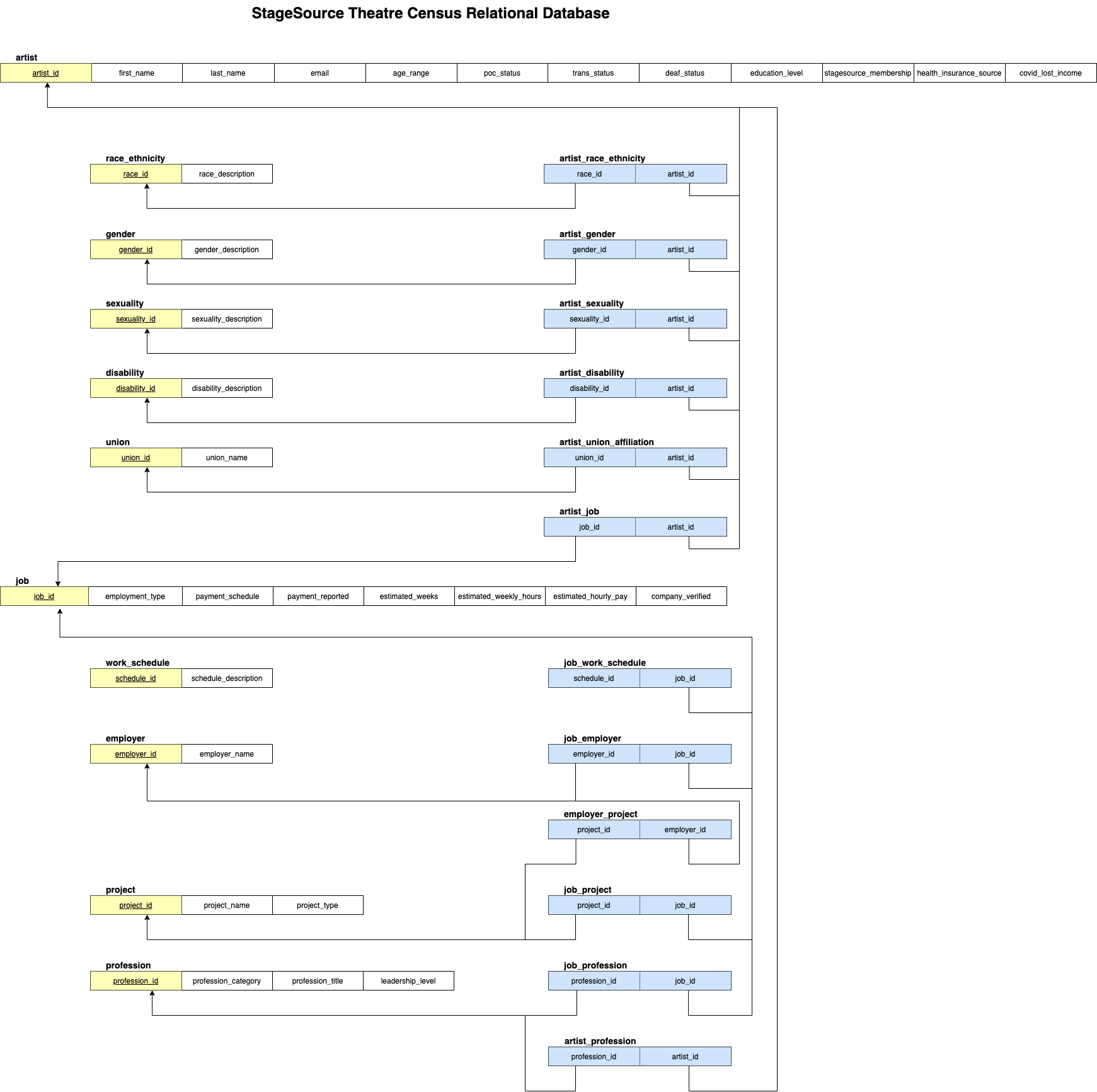 The New England Theatre Census Relational Database Diagram