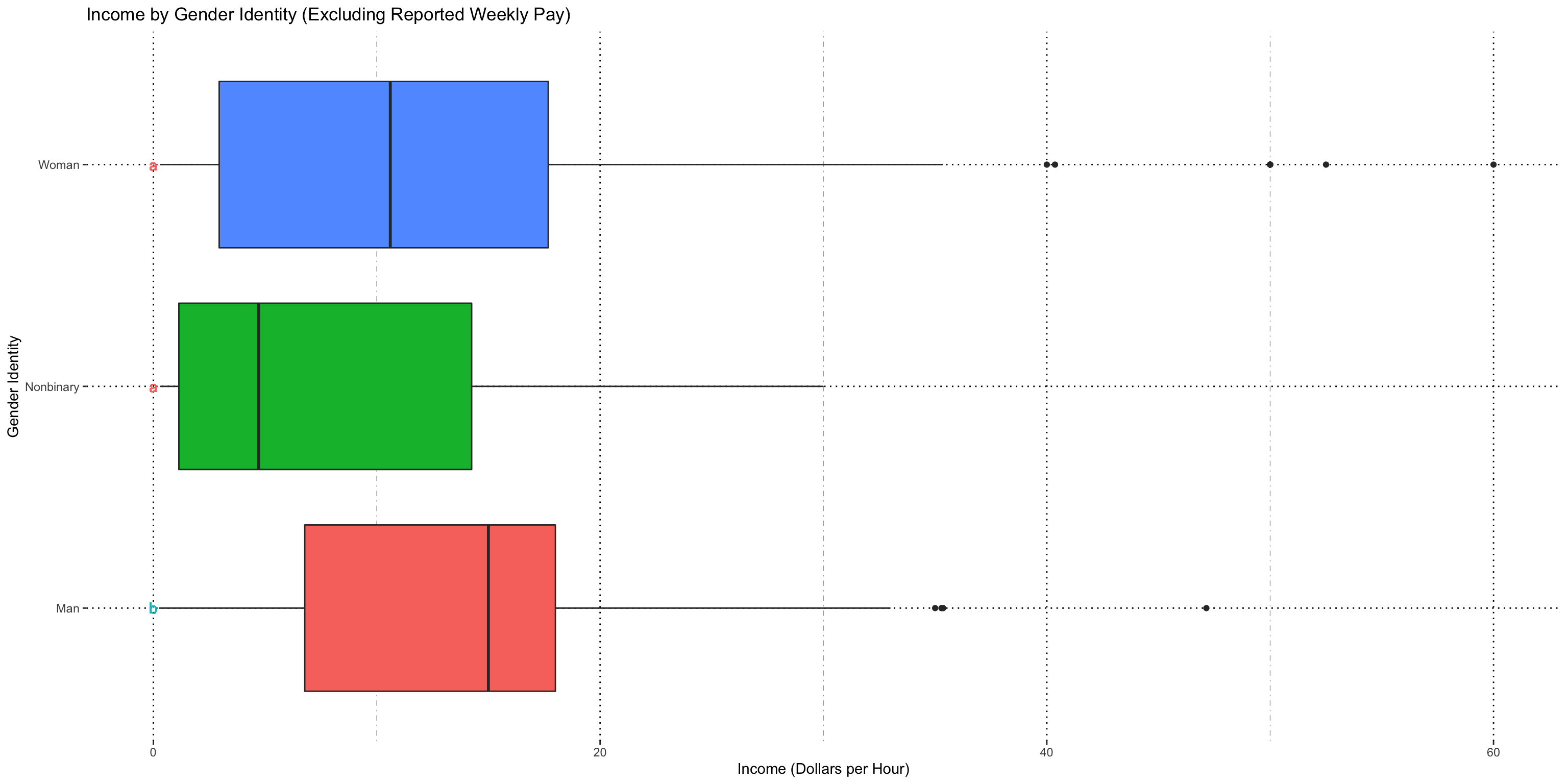 Tukey Groups and Boxplot Income by Gender (All Income except Paid Weekly)