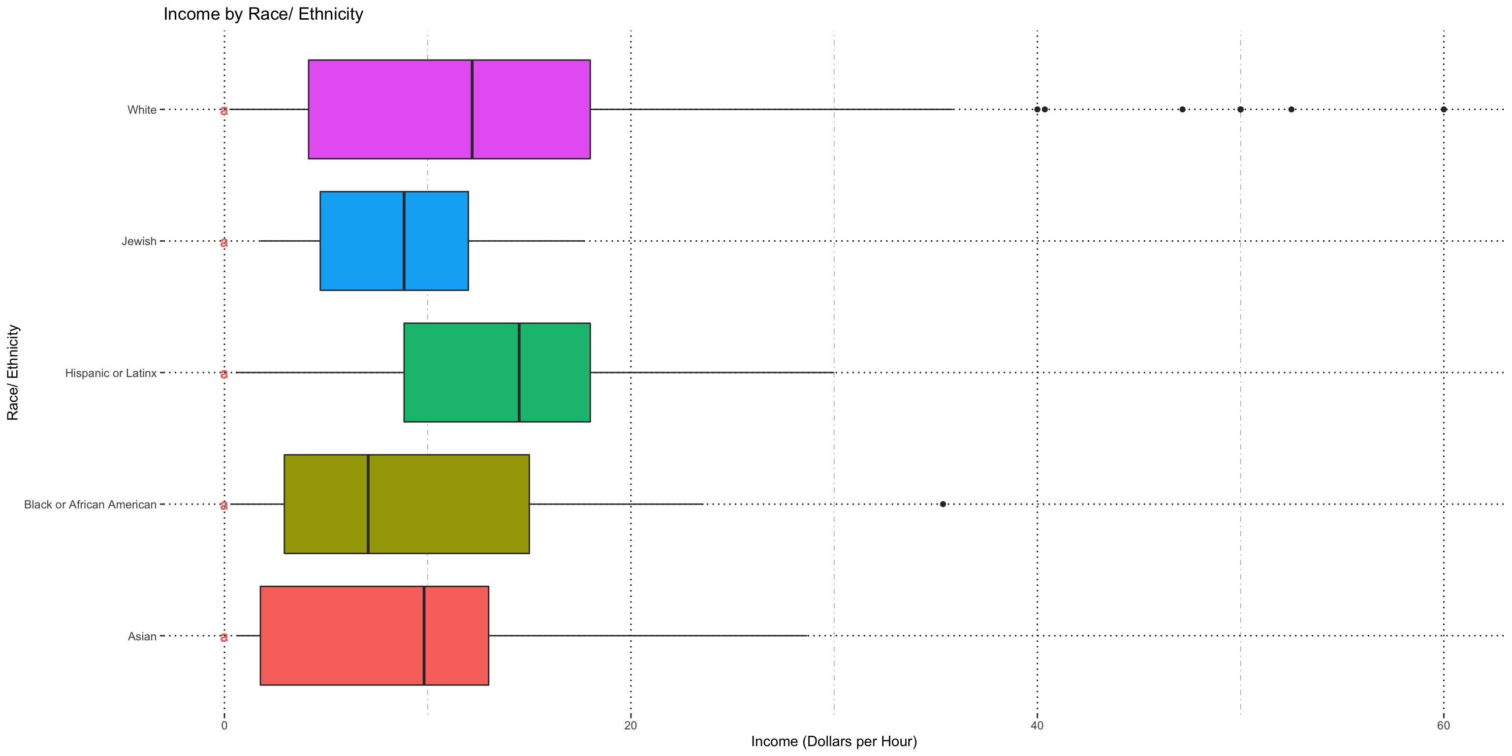 Tukey Groups and Boxplot Income by Race