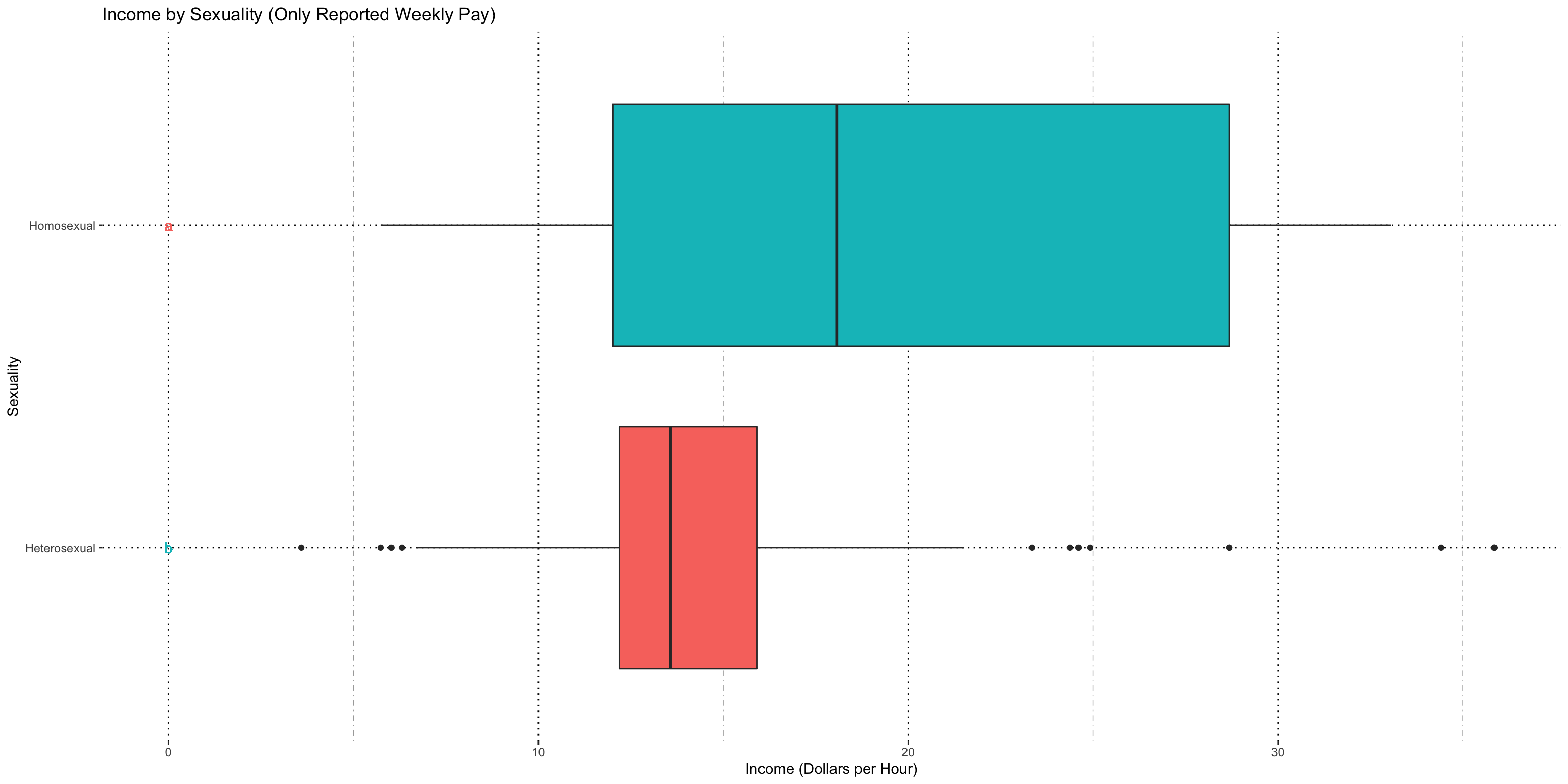 Tukey Groups and Boxplot Income by Sexuality (Only Paid Weekly)