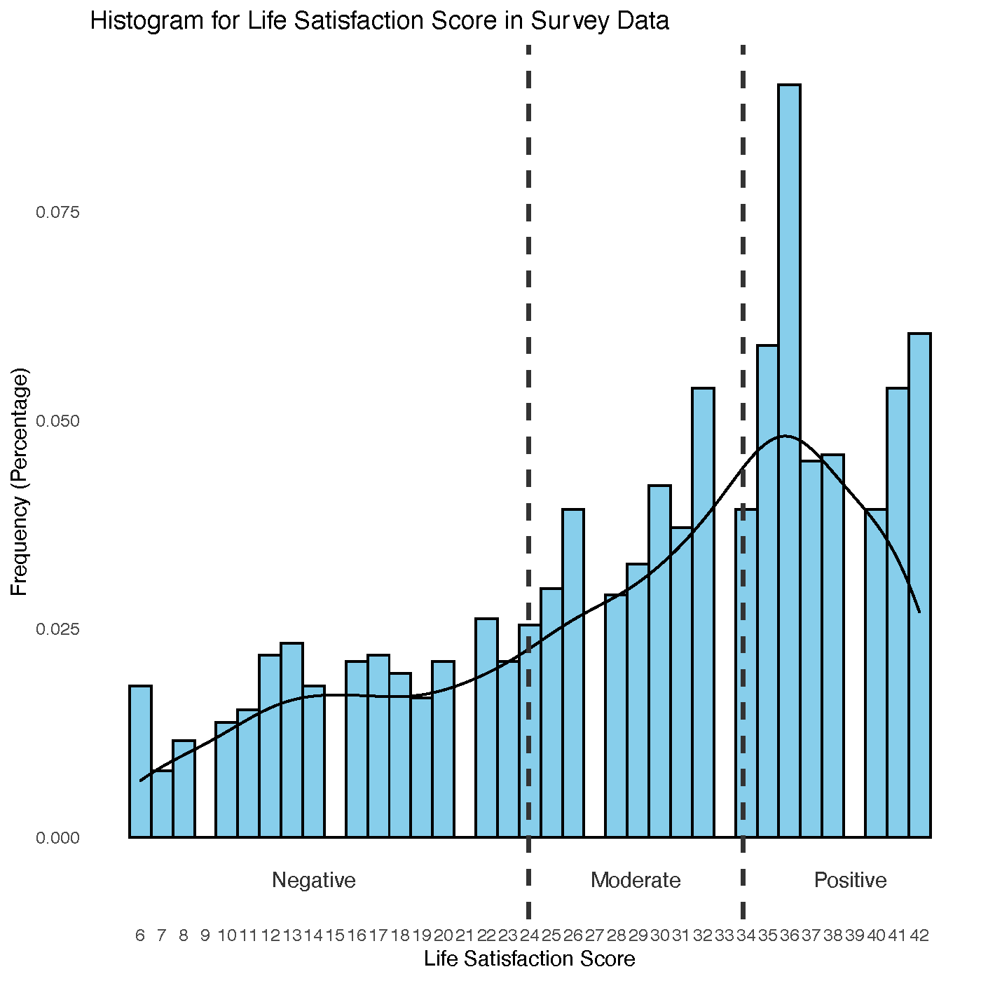 Survey Data Life Satisfaction Score Distribution